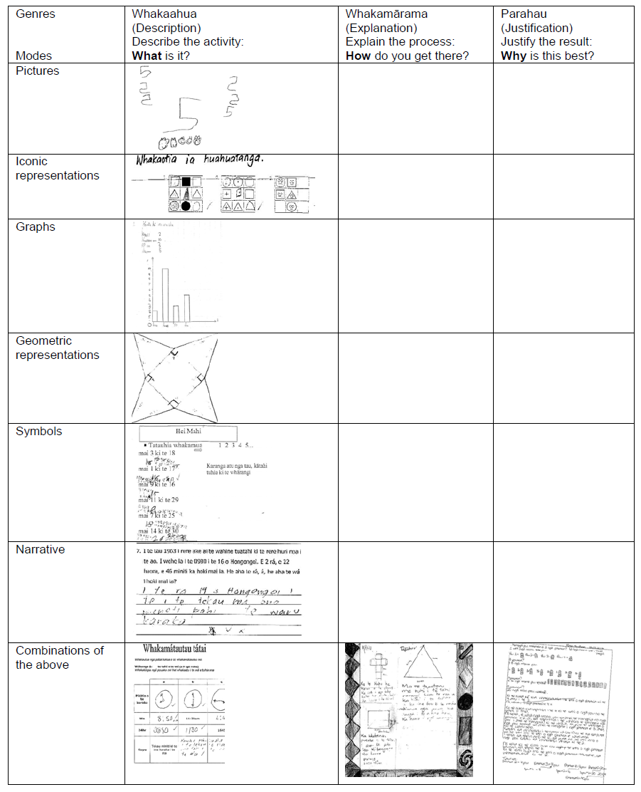 This is a table with columns labelled whakaahua, whakamārama and parahau. The rows have different modes such as symbols, graphs and geometric representations.