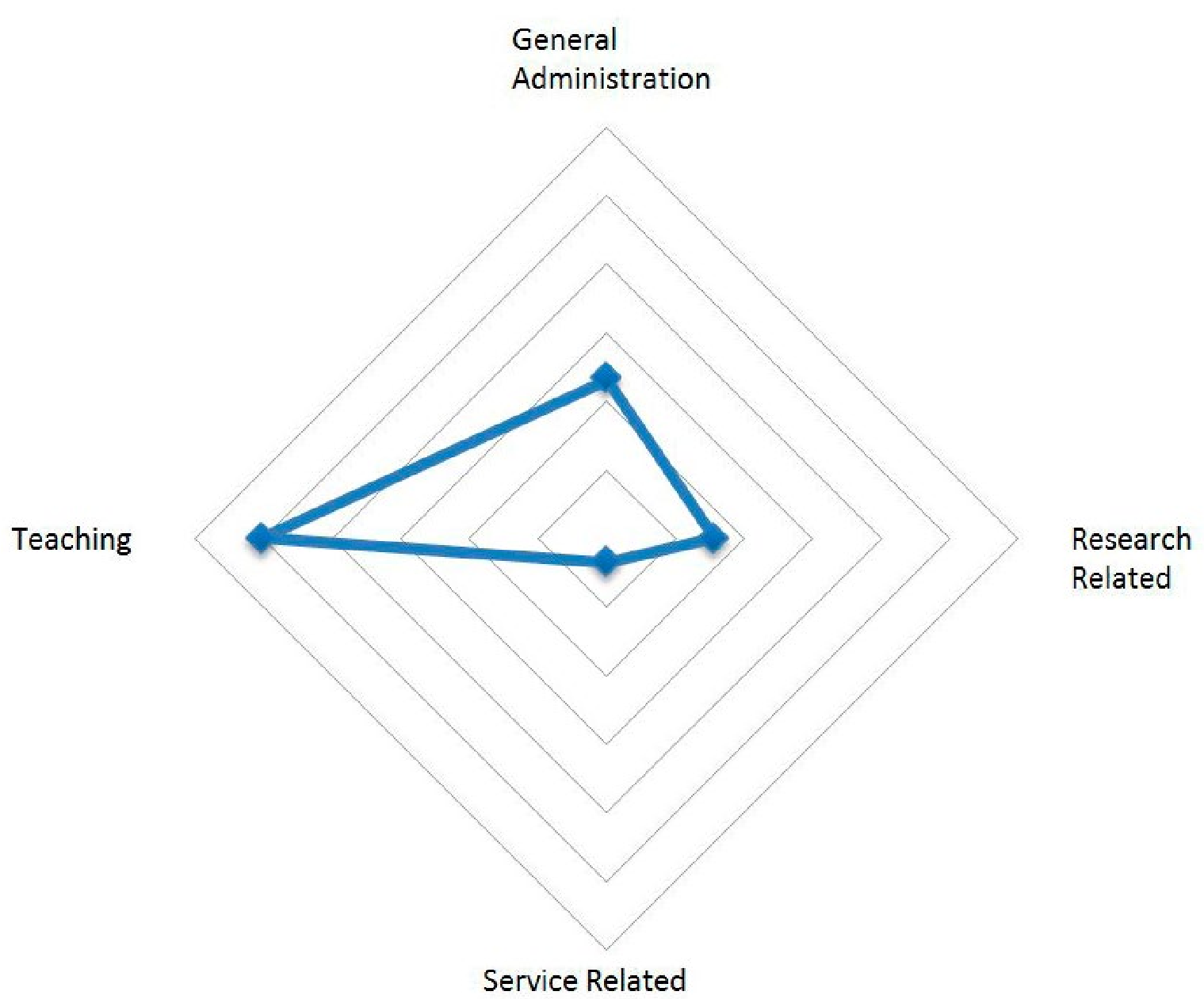 This is a diamond shaped diagram with the following categories on each of the four corners - General administration, Research related, Service related and Teaching.