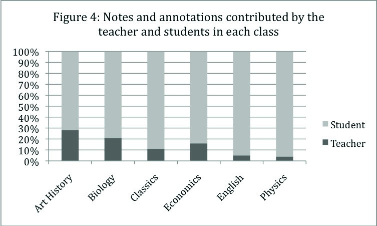 This is a bar graph, with the heading - Figure 4: Notes and annotations contributed by the teacher and students in each class