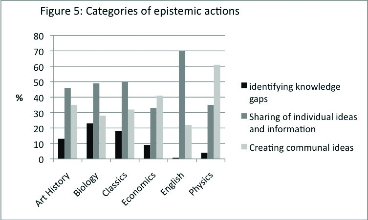 This is a bar graph with the heading - Figure 5: Categories of epistemic actions