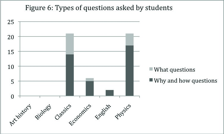 This is a bar graph with the heading - Figure 6: Type of questions asked by students