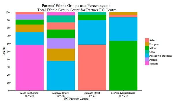 A graph of parent's ethnic groups as a percentage of total ethnic group count for Partner EC centre