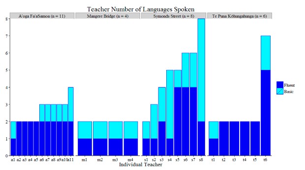 A bar graph of teacher number of languages spoken