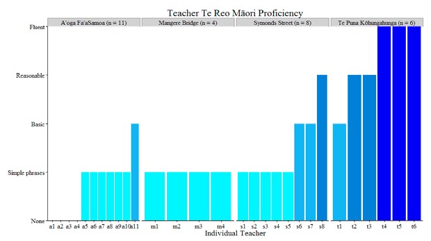 A bar graph of teacher te reo Māori proficiency