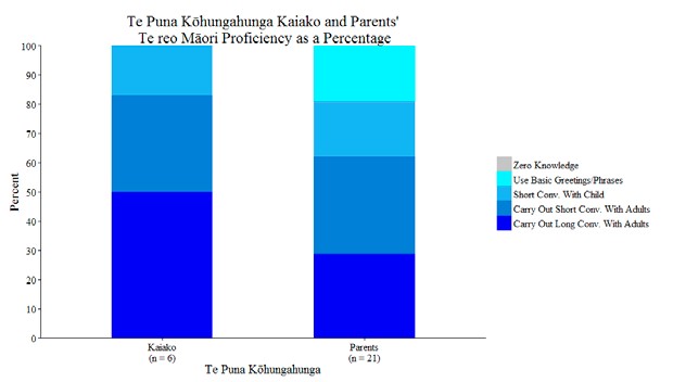 A graph of Te Puna Kōhungahunga kaiako and parents' te reo Māori proficiency as a percentage