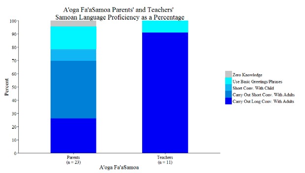 A graph of A'oga Fa'aSamoa parents' and teachers' Samoan language proficiency as a percentage