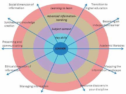 This is a diagram of factors impacting on students' ability to learn