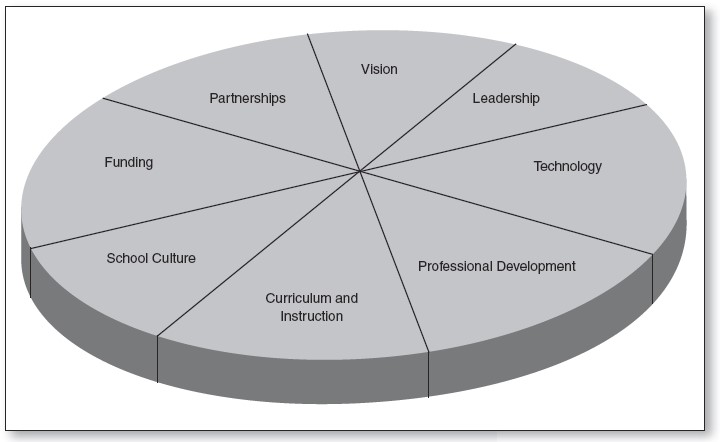 The eight dimensions of leadership in this diagram are vision, leadership, technology, professional development, curriculum and instruction, school culture, funding and partnerships