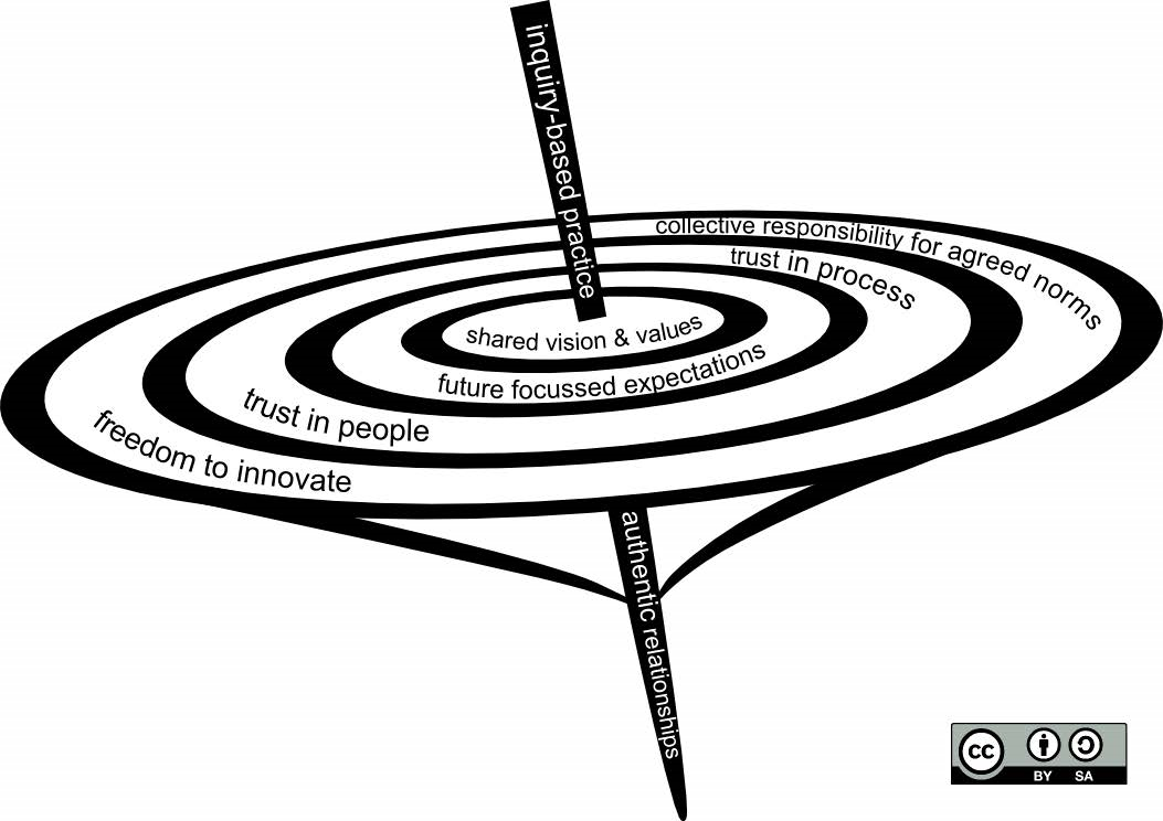 This graphic includes terms such as trust in people and shared visions and values