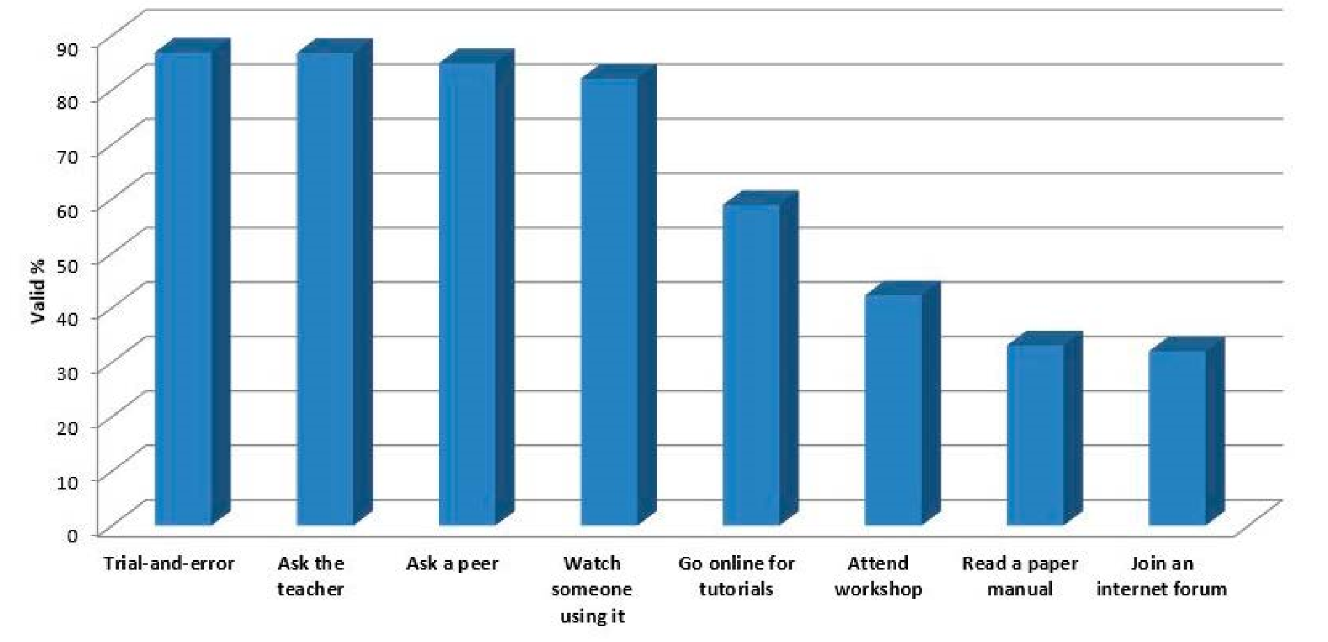 A bar graph as per the caption