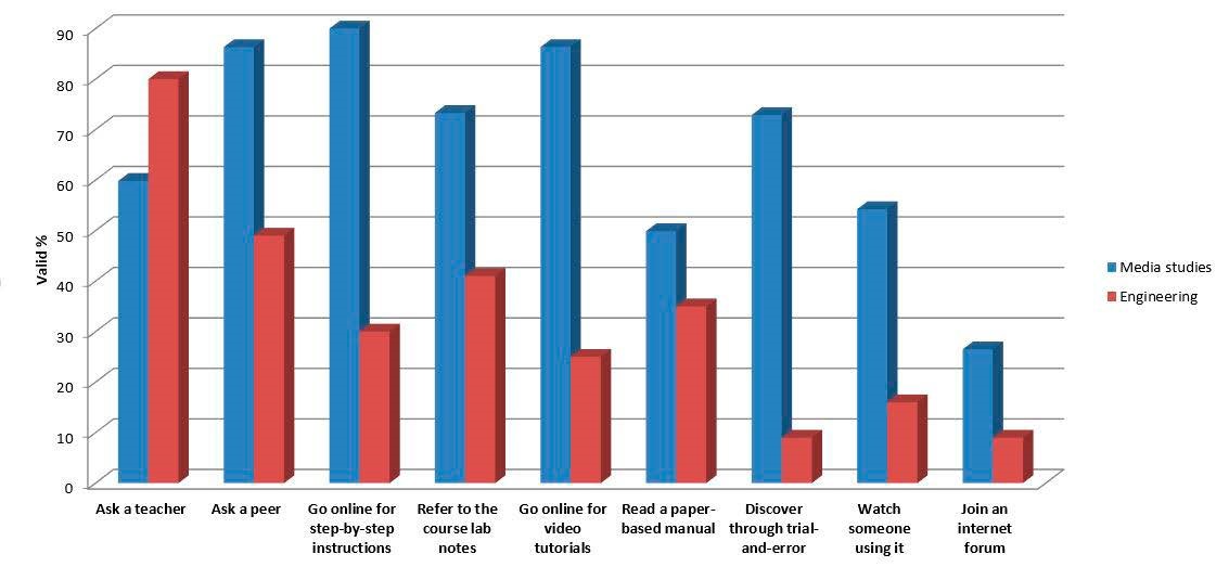 A bar graph, as per the caption