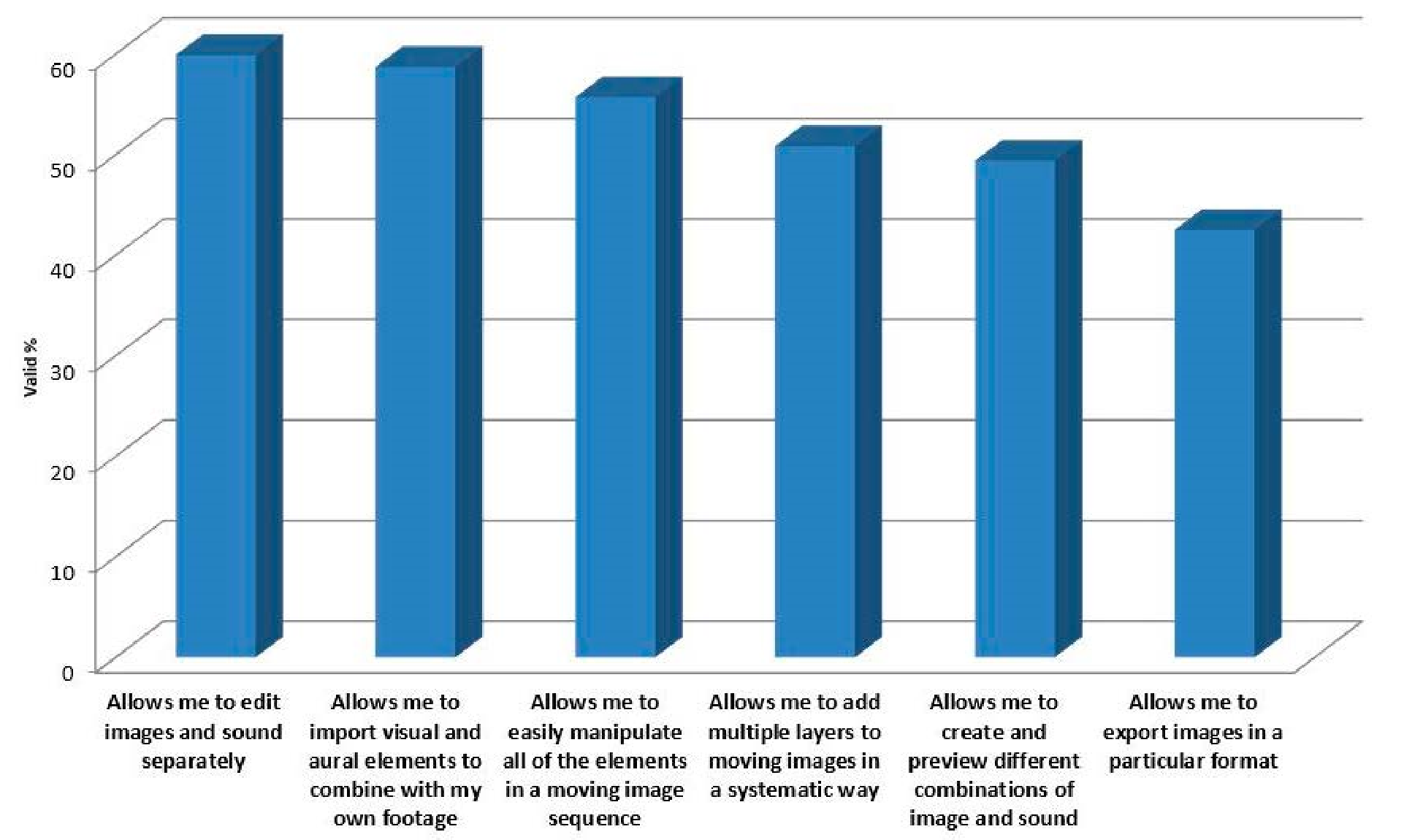 A bar graph, as per the caption