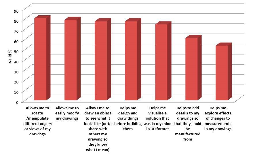 A bar graph, as per the caption