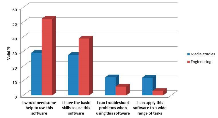 A bar graph, as per the caption