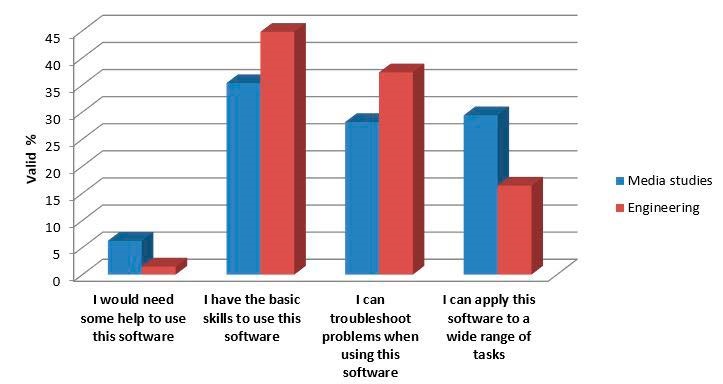 A bar graph, as per the caption