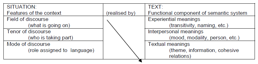 This is a diagram with two columns. One is headed situation, features of the context. The other is headed Text - functional component of sematic system