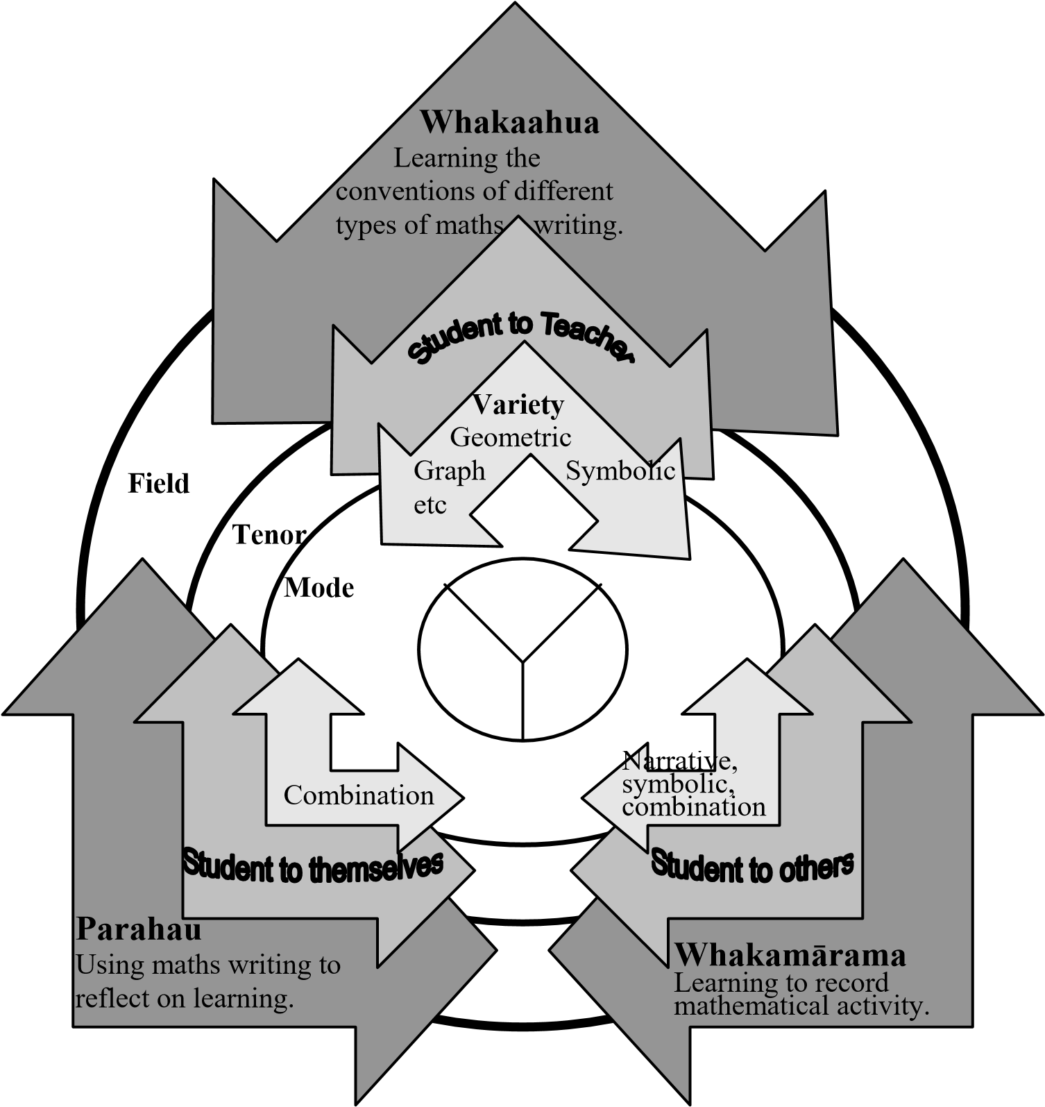 This is a diagram of concepts