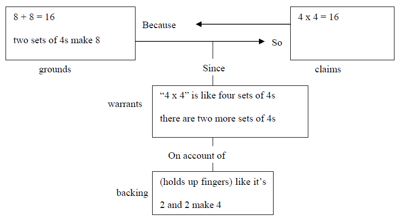 A diagram of logic and maths