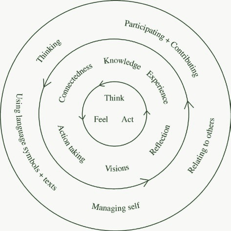 This is a diagram of concentric circles with think, feel and act at the centre. Other text includes words such as connectedness, managing self and reflection.