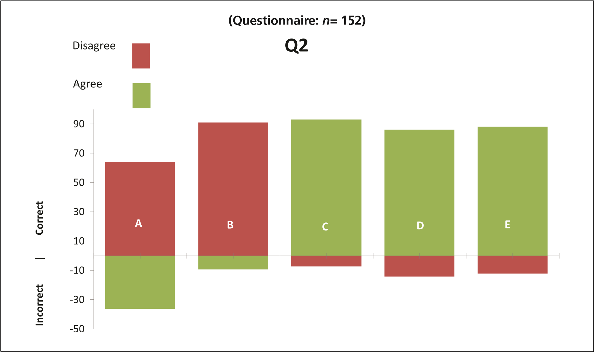 A bar graph of questionnaire findings