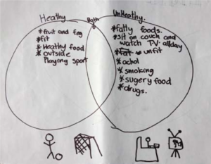 A child's Ven diagram of health and unhealthy foods and practices