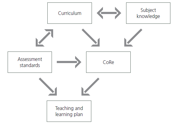 A diagram of the interrelations between CoRe, Curriculum, Subject Knowledge, Assessment Standards and the Teaching and Learning Plan