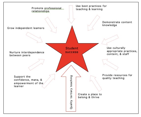 This is a diagram of the different factors that contribute to student success. Factors include supporting the confidence, mana and empowerments of the learner, demonstrating content knowledge and promoting professional relationships