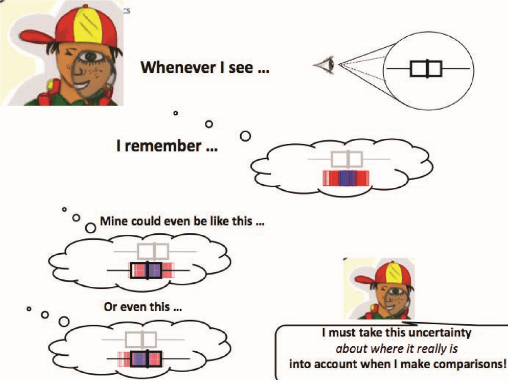 This is an illustration of what a student is thinking when they make comparisons