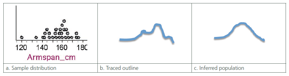 Examples of three types of graphs - Sample distribution, Traced outline and Inferred population