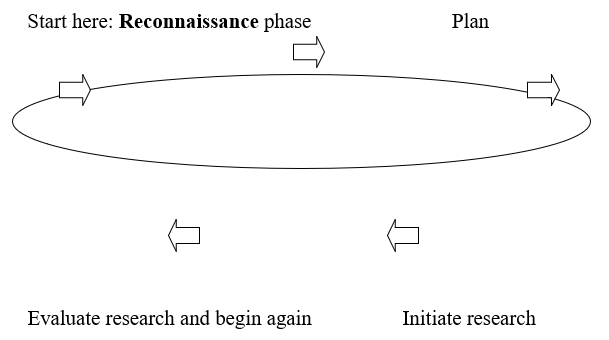 The various phases of action research, starting with reconnaissance and ending with evaluate research and begin again