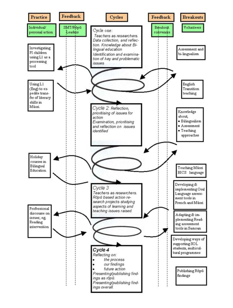 A complex diagram displaying four reflective cycles