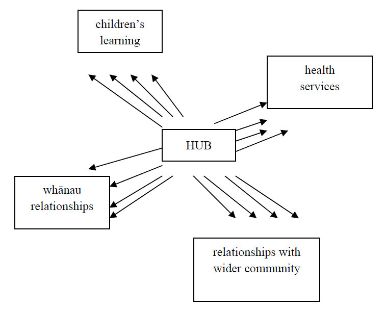 This is a diagram with hub at the centre, and points to 4 components:Children's Learning
Whānau relationships
Relationships with wider community
Health services