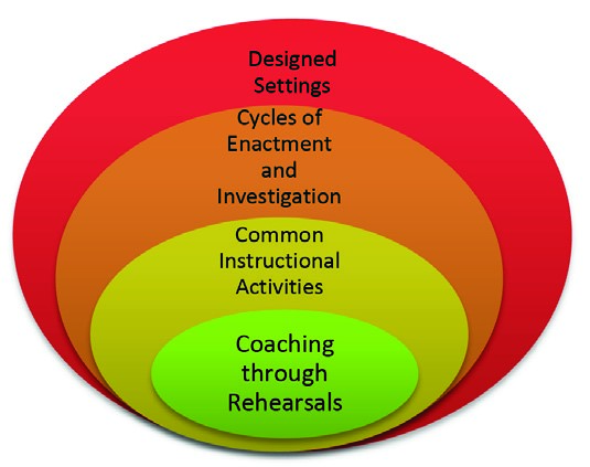 This diagram has concentric circles. The middle circle reads Coaching through rehearsals, the next common instructional activities, the next cycles of enactment and engagement. The outer circle reads Designed settings