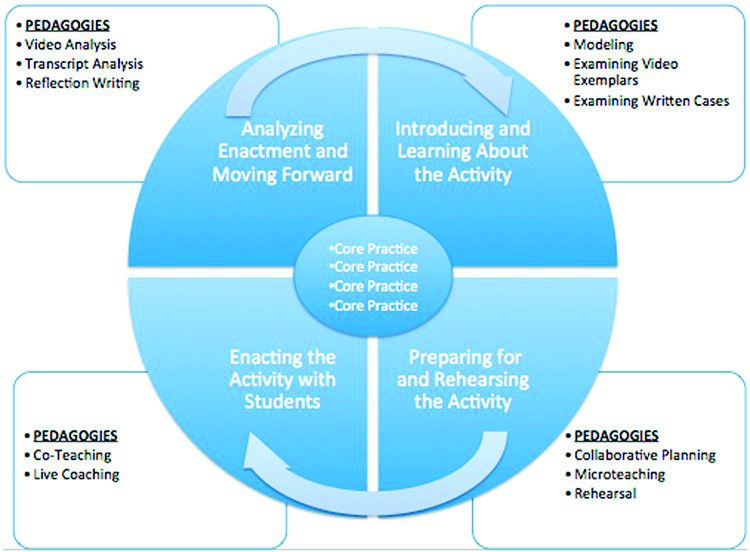 This is a diagram of pedagogies and core practices