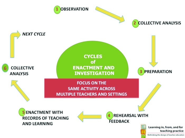 This diagram illustrates the cycles of enactment and investigation