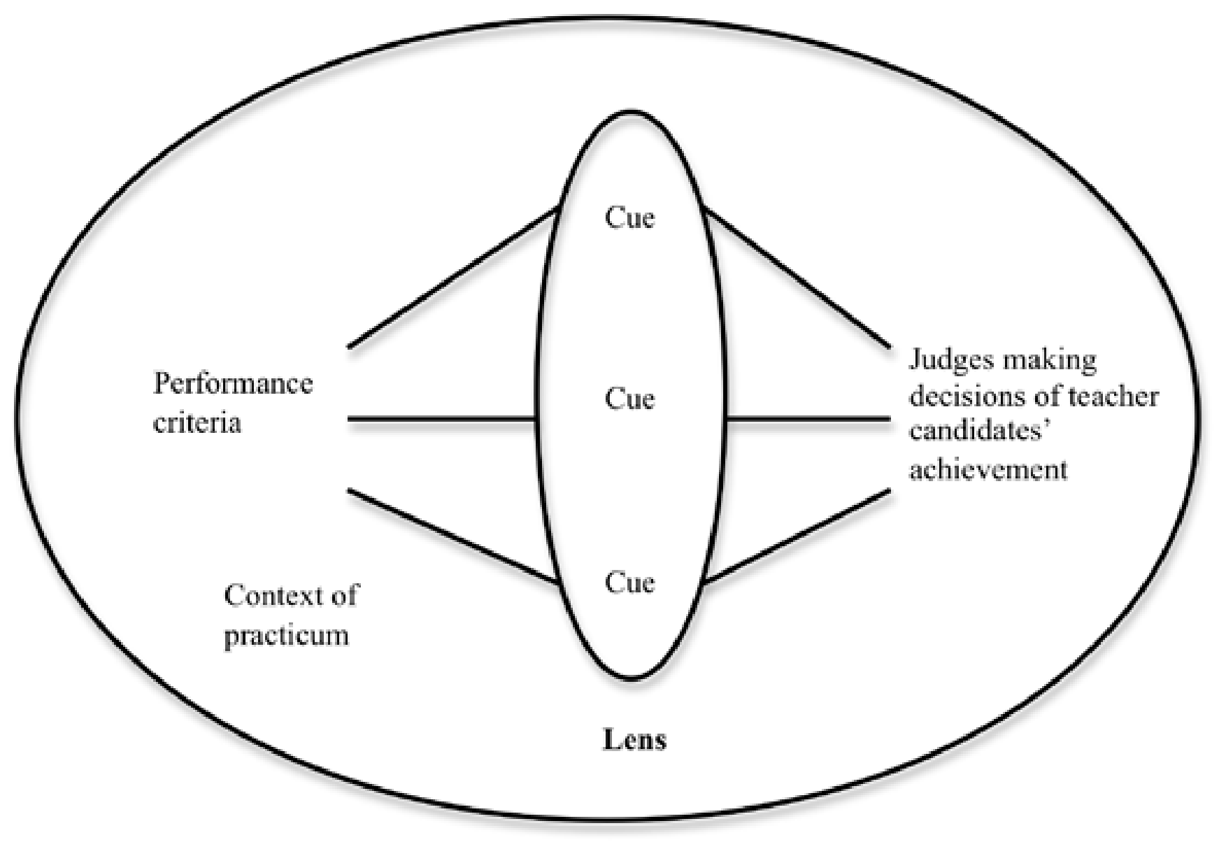 This is a graphic of an ellipse labelled "Lens". On one side there are the labels "performance criteria" and "Context of practicum". The other side is labelled "Judges making decisions of teacher candidates' achievement" 