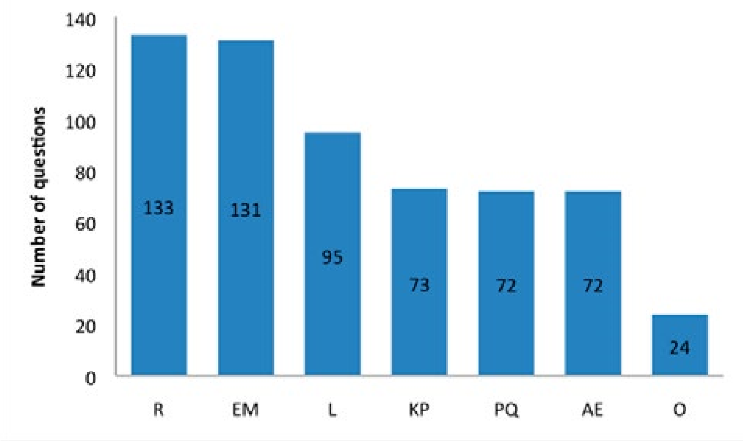 This is a bar graph as per the caption