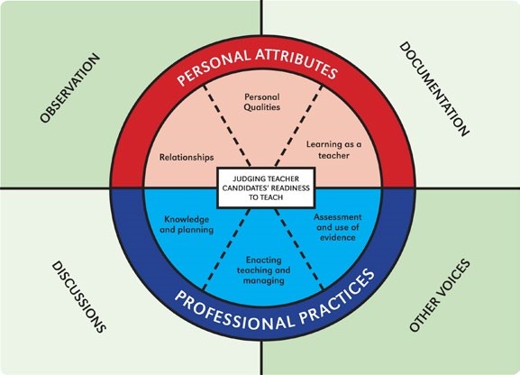 This is a diagram with a circle in the middle, with the main labels reading Personal Attributes and Professional Practices. Outside the circle are four quadrants labelled observation, discussions, other voices and documentation