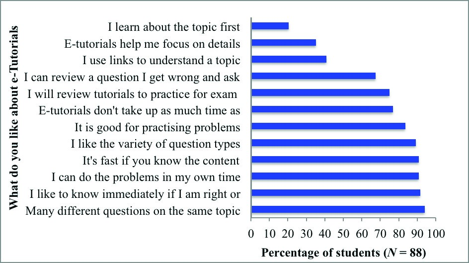 A bar graph as per the caption