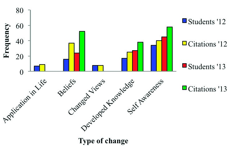 A bar graph as per the caption