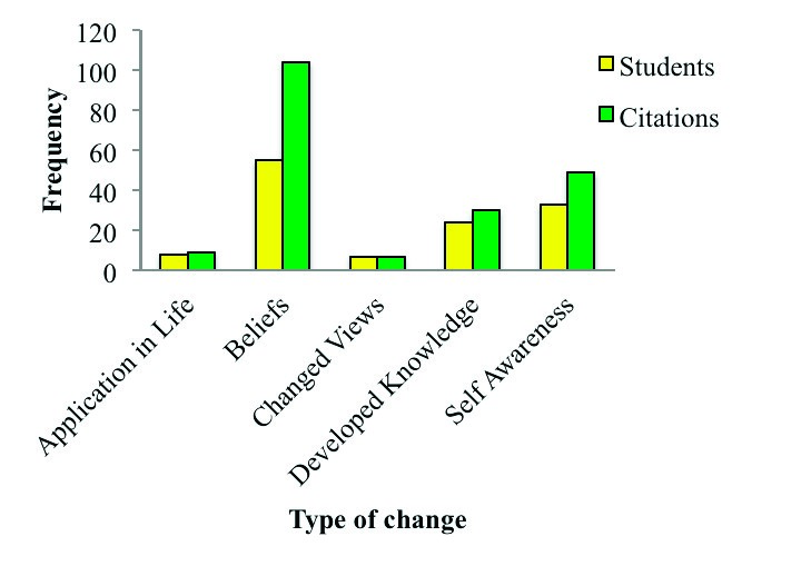 A bar graph as per the caption