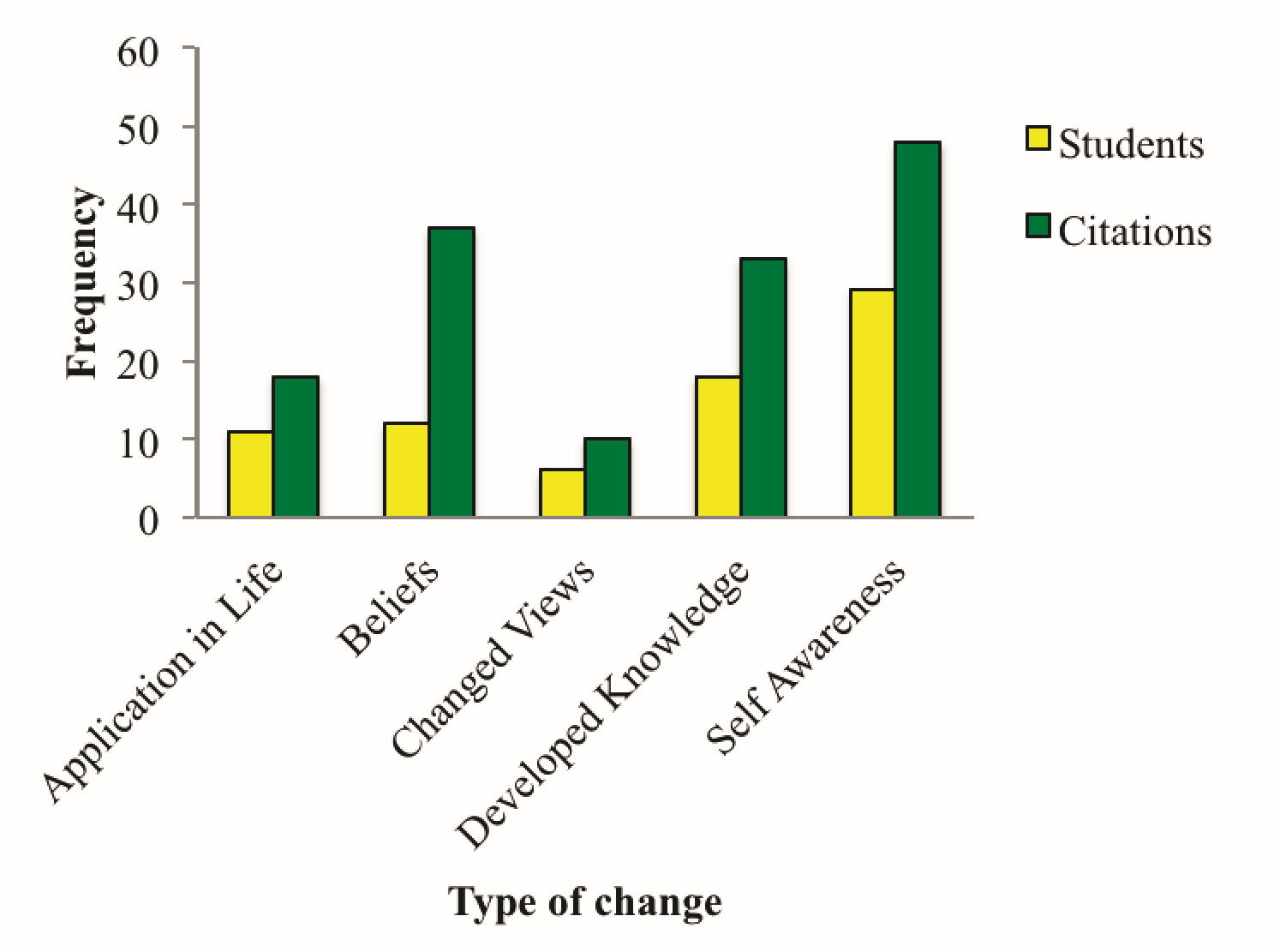 A bar graph as per the caption