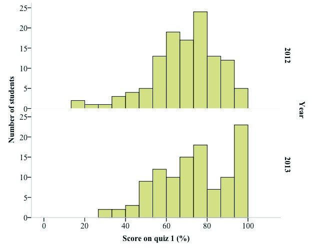 Two bar graphs as per the caption