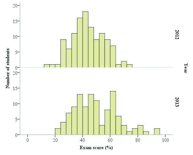 Two bar graphs as per the caption