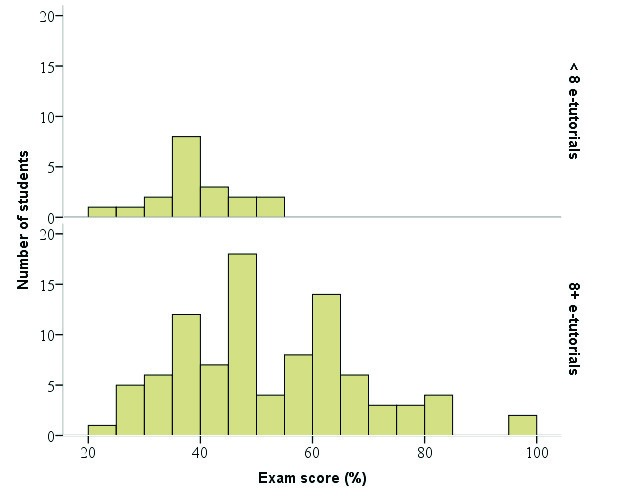 Two bar graphs as per the caption