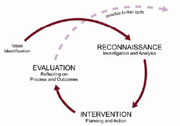 A cycle with the labels reconnaissance, intervention and evaluation