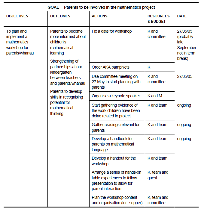 A table for the intervention plan