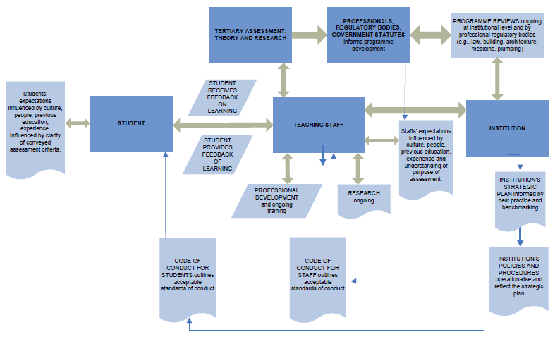 This diagram shows the inter-relation between various factors, including the student, teaching staff and the institution