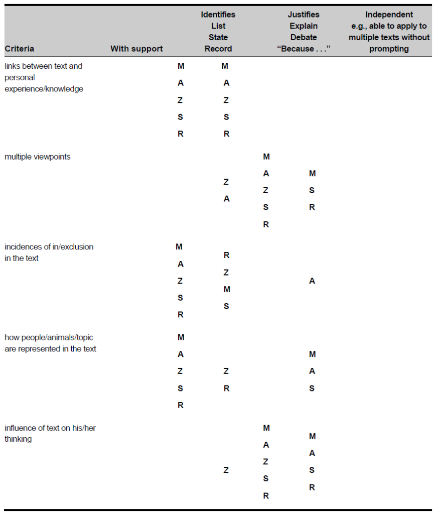 A table with criteria such as links between text and personal experience/knowledge and multiple viewpoints