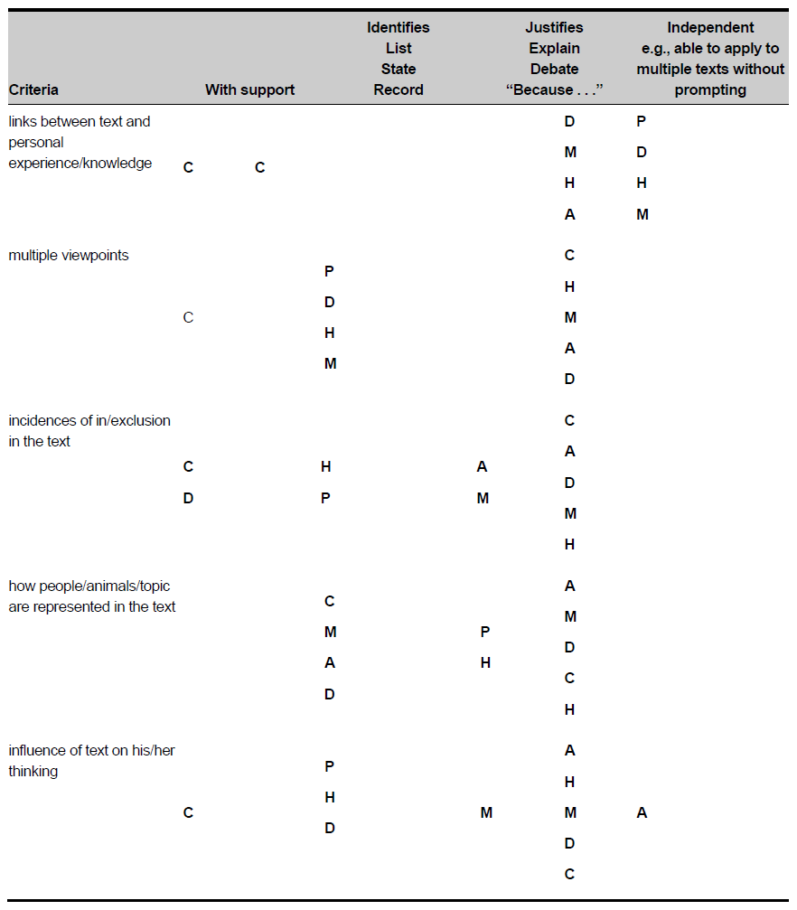 A table similar to table 4, but with a "With support" column (instead of a "without support" one)